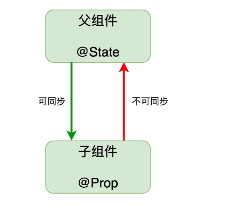 状态