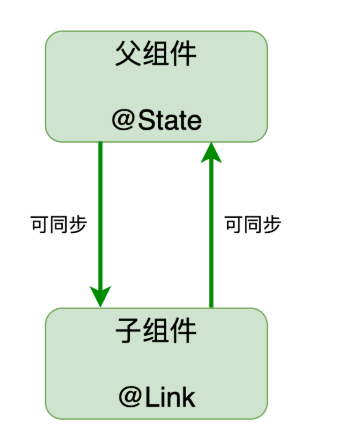 状态